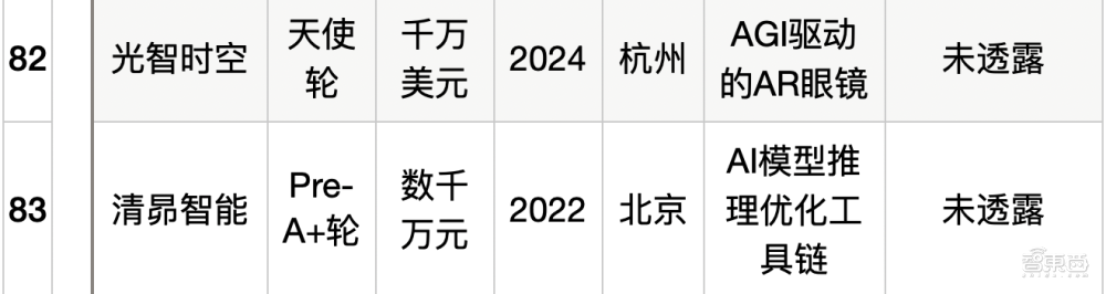 大模型热钱汹涌：半年百个亿级融资，最高超500亿元