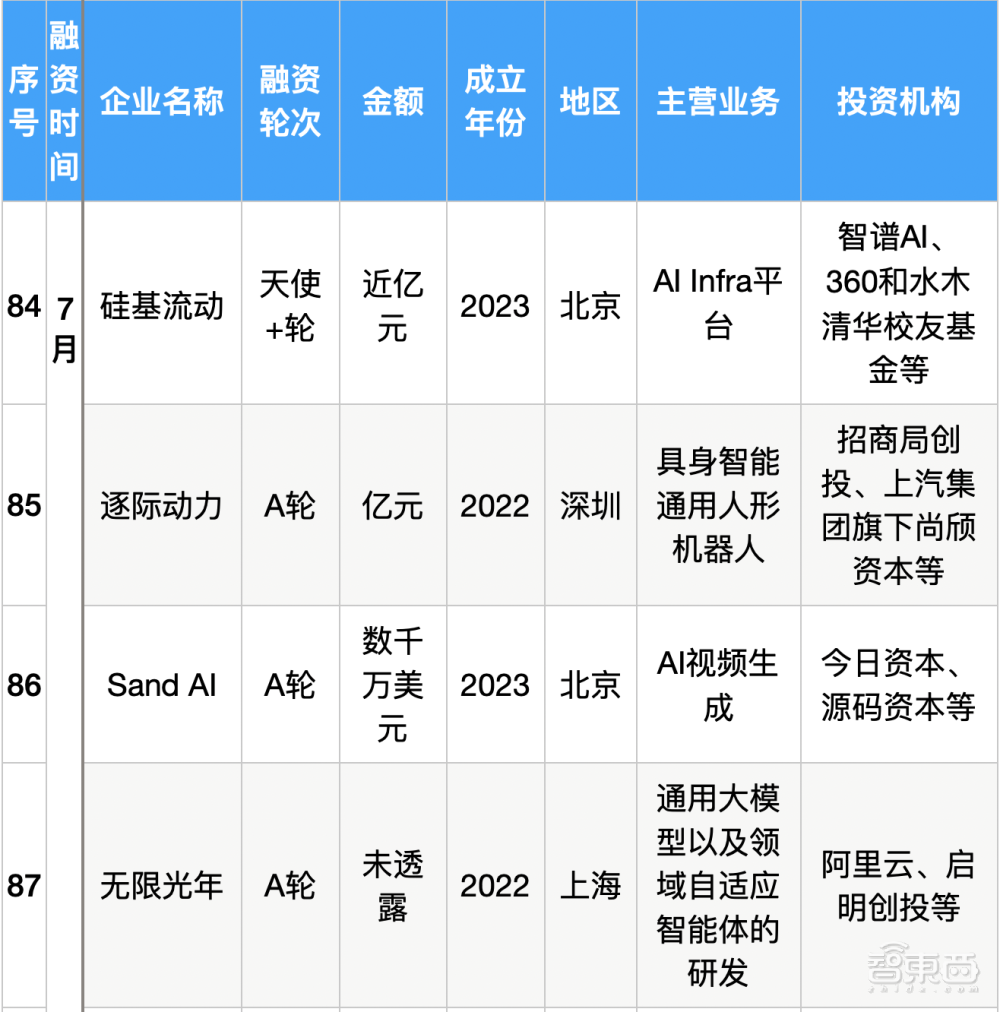 大模型热钱汹涌：半年百个亿级融资，最高超500亿元