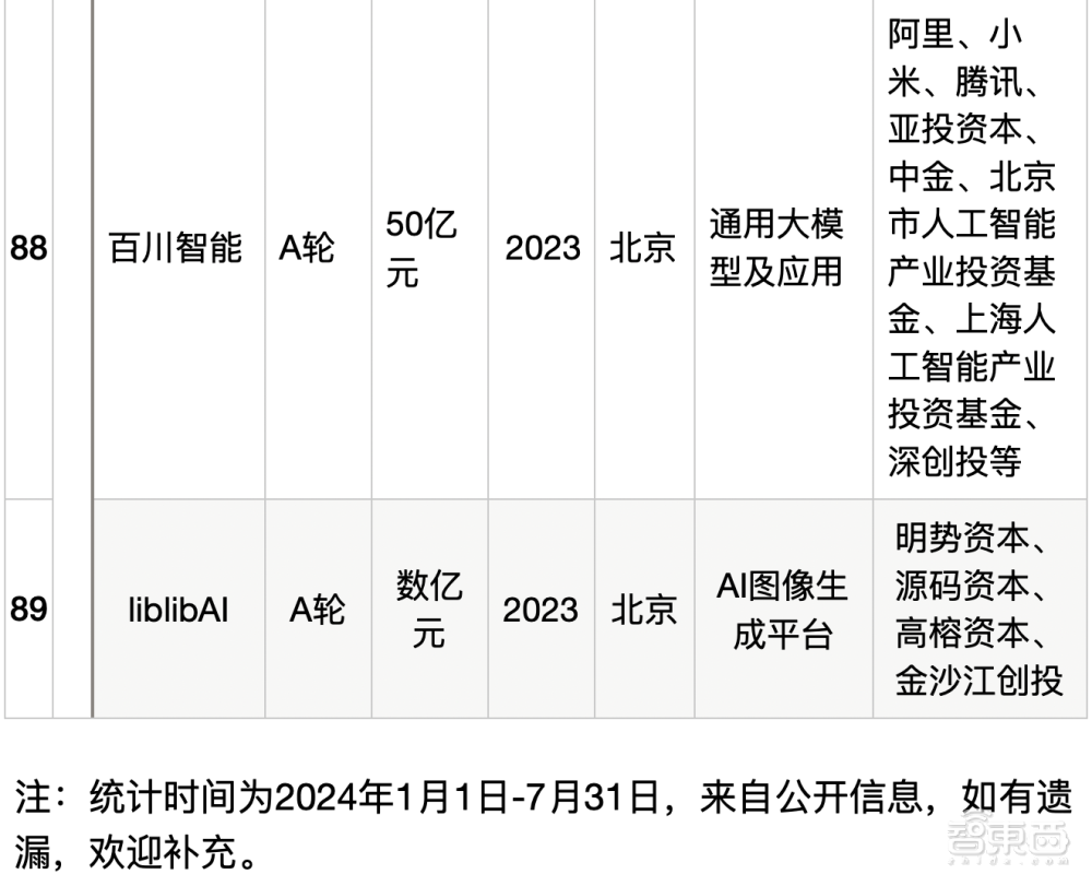 大模型热钱汹涌:半年百个亿级融资,最高超500亿元