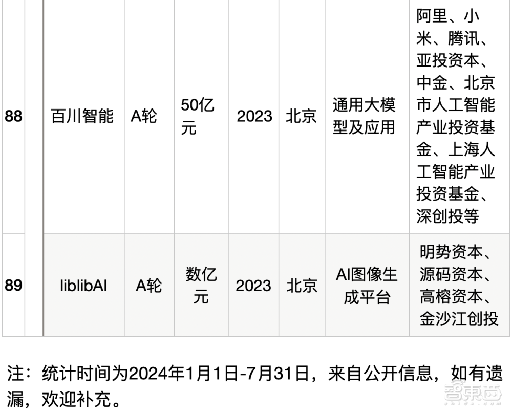 大模型热钱汹涌：半年百个亿级融资，最高超500亿元