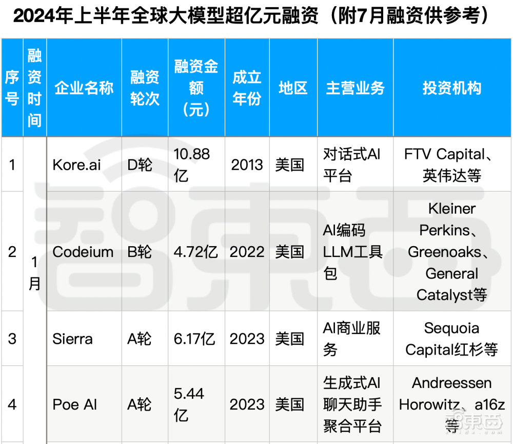 大模型热钱汹涌：半年百个亿级融资，最高超500亿元