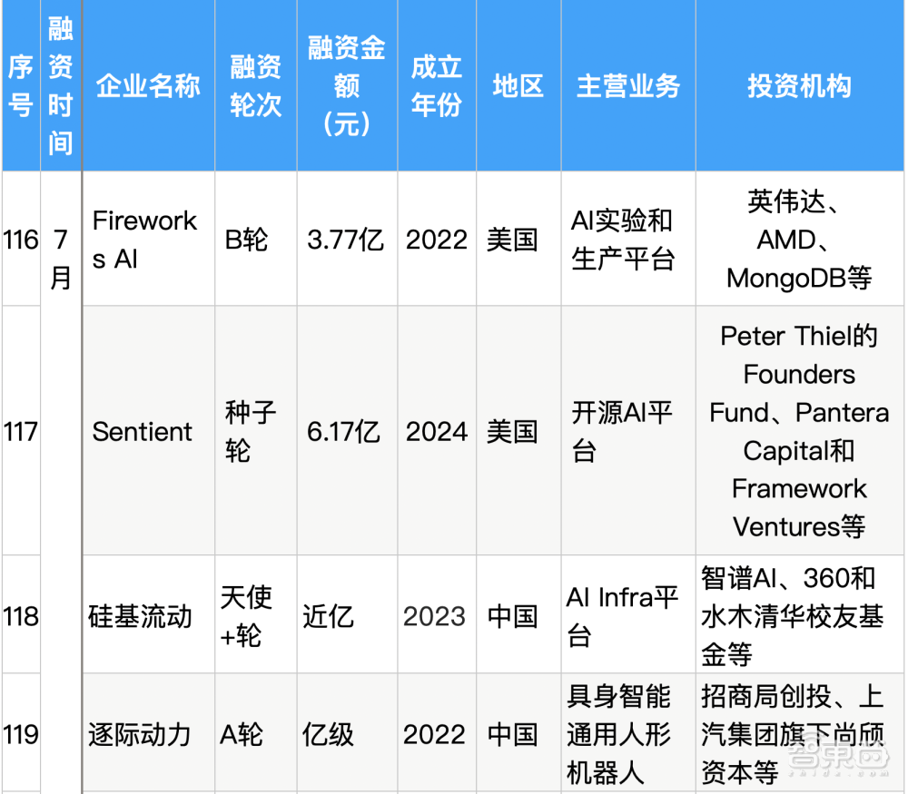 大模型热钱汹涌：半年百个亿级融资，最高超500亿元