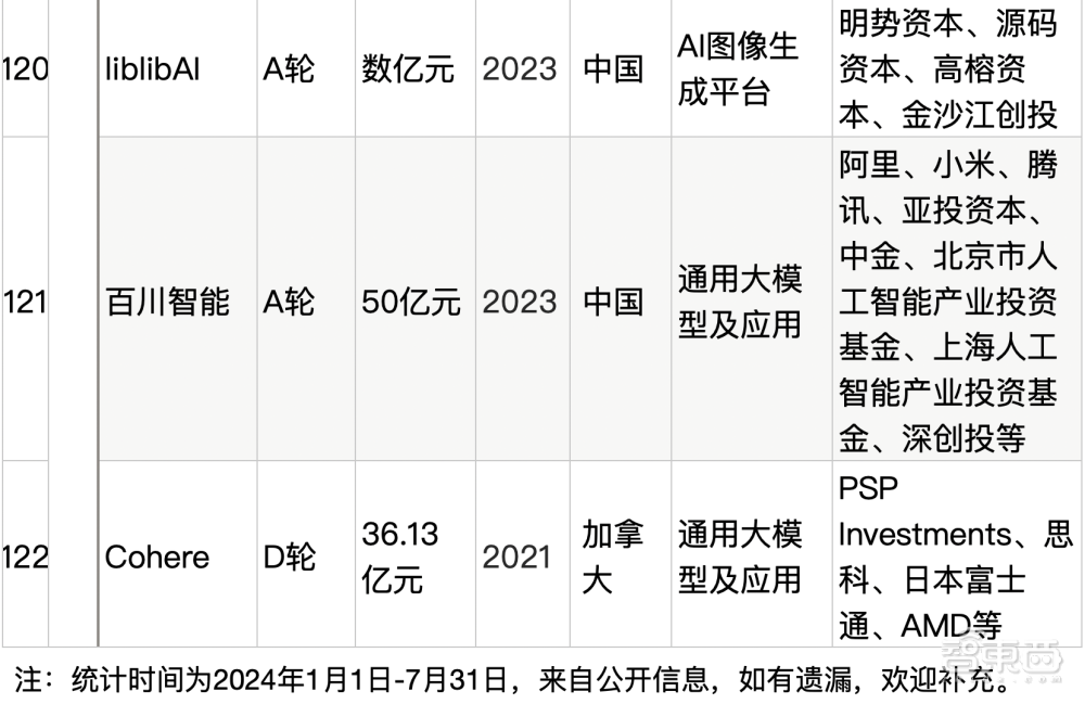 大模型热钱汹涌：半年百个亿级融资，最高超500亿元