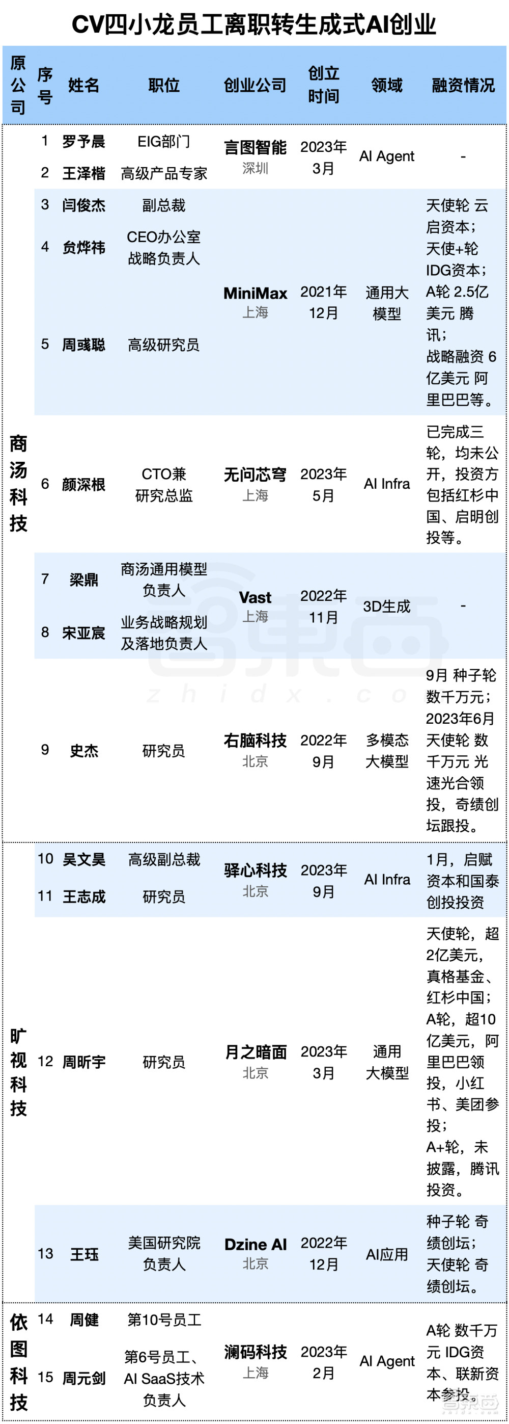 CV四小龙15人，改道大模型创业