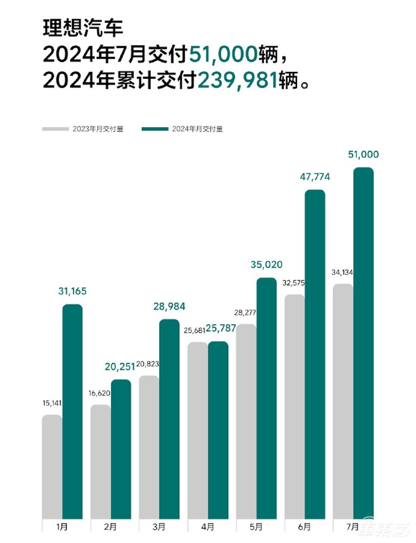 车企7月成绩单出炉！理想月销5万破纪录，零跑反超蔚来，小米8月冲击1.6万辆