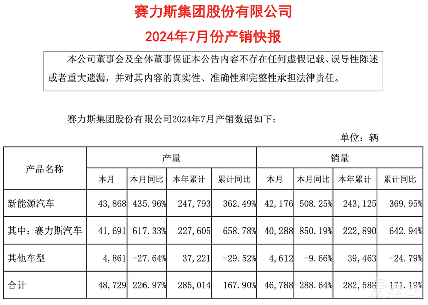 车企7月成绩单出炉！理想月销5万破纪录，零跑反超蔚来，小米8月冲击1.6万辆