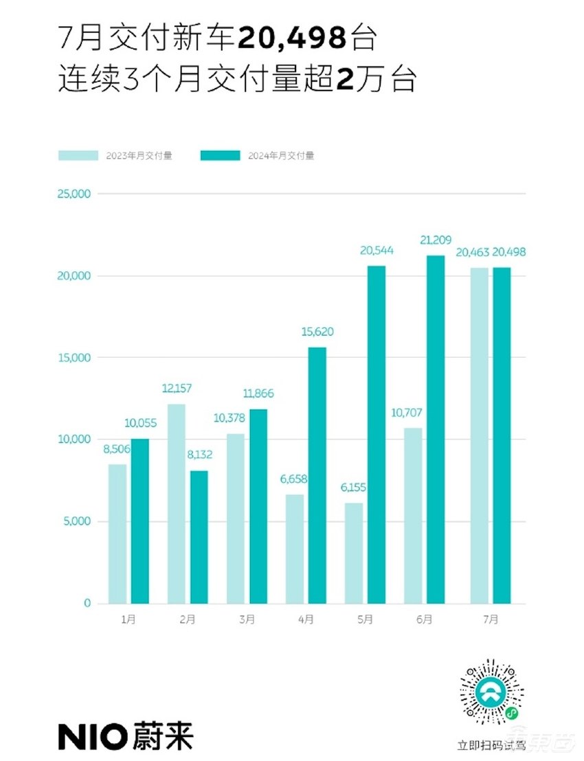 车企7月成绩单出炉！理想月销5万破纪录，零跑反超蔚来，小米8月冲击1.6万辆