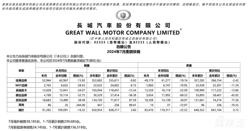 车企7月成绩单出炉！理想月销5万破纪录，零跑反超蔚来，小米8月冲击1.6万辆