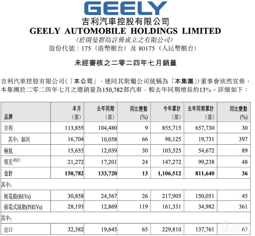 车企7月成绩单出炉！理想月销5万破纪录，零跑反超蔚来，小米8月冲击1.6万辆