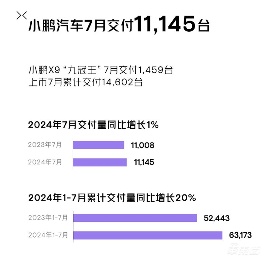 车企7月成绩单出炉！理想月销5万破纪录，零跑反超蔚来，小米8月冲击1.6万辆