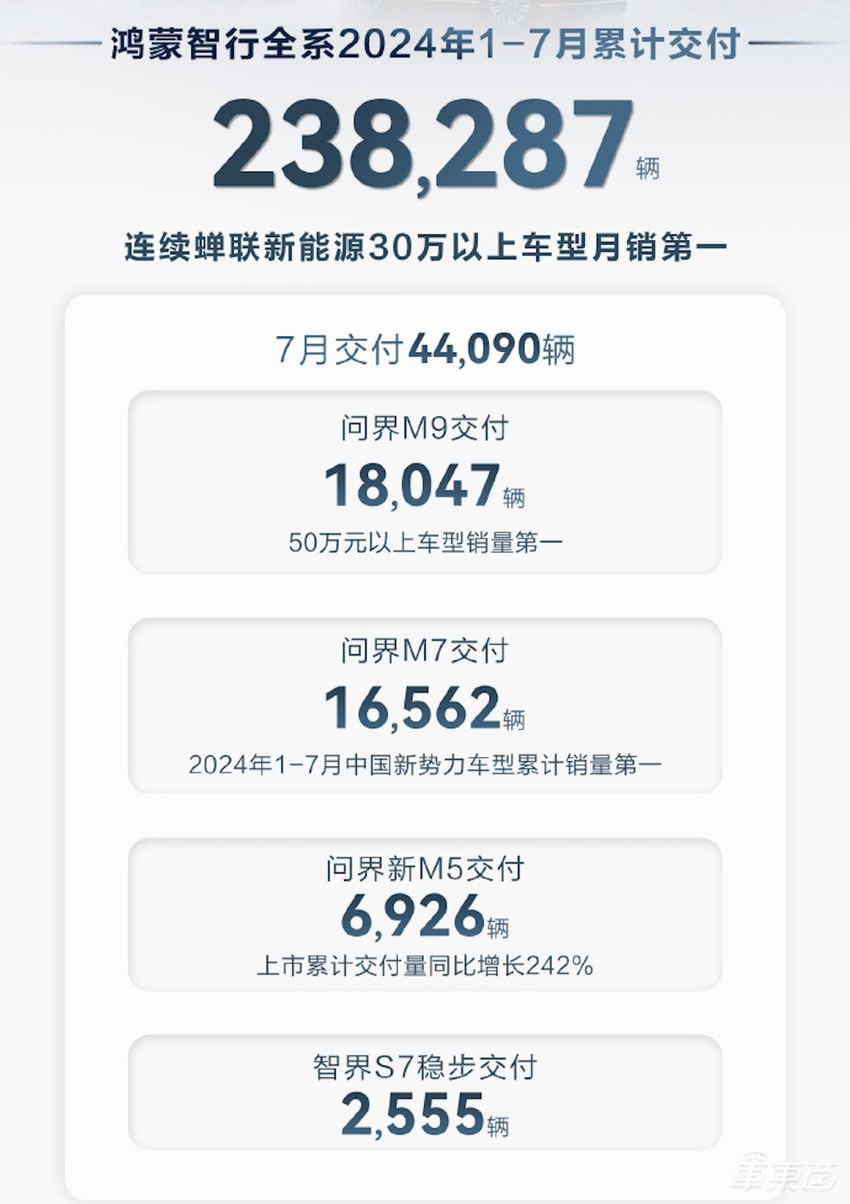 车企7月成绩单出炉！理想月销5万破纪录，零跑反超蔚来，小米8月冲击1.6万辆