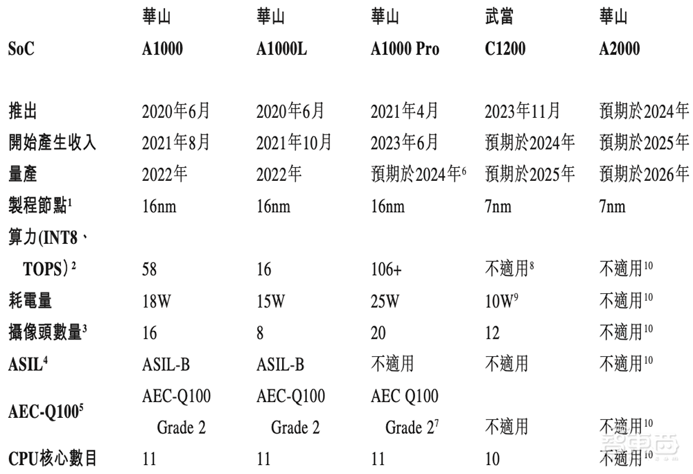 国产智驾芯片第一股上市！市值百亿，清华系再出半导体IPO