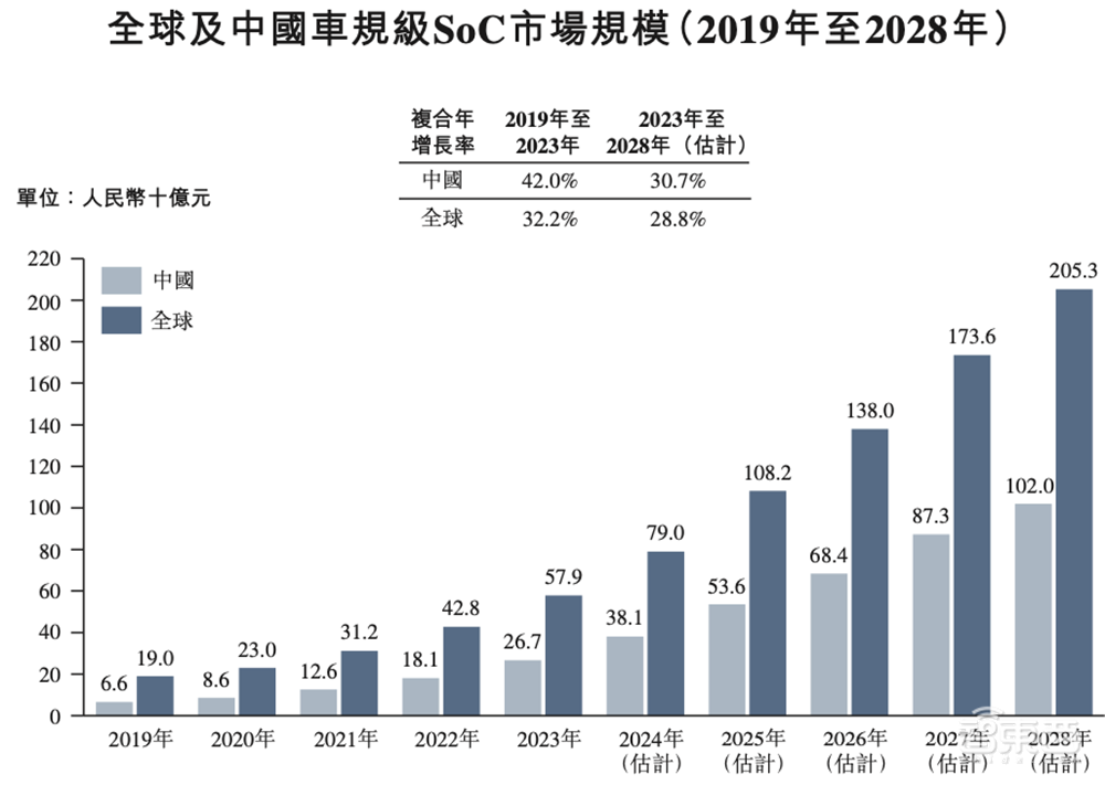 国产智驾芯片第一股上市！市值百亿，清华系再出半导体IPO