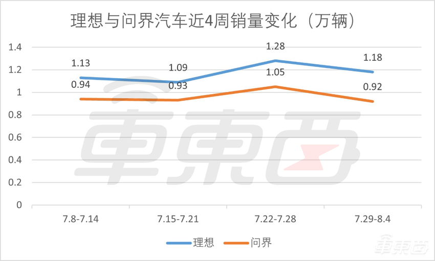 理想问界周销差距再扩大！零跑战平蔚来，宝马下滑近20%，“涨价后遗症”还在？