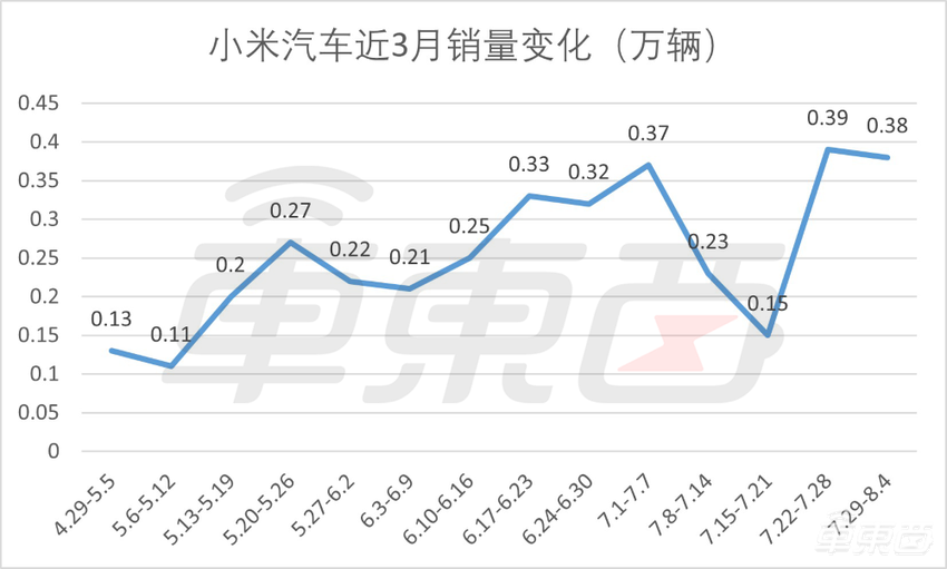 理想问界周销差距再扩大！零跑战平蔚来，宝马下滑近20%，“涨价后遗症”还在？