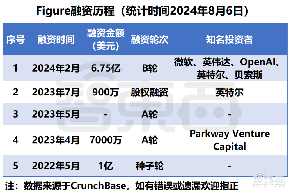 地表最强人形机器人问世!擎天柱头号劲敌,每天工作20小时,前代已进宝马打工