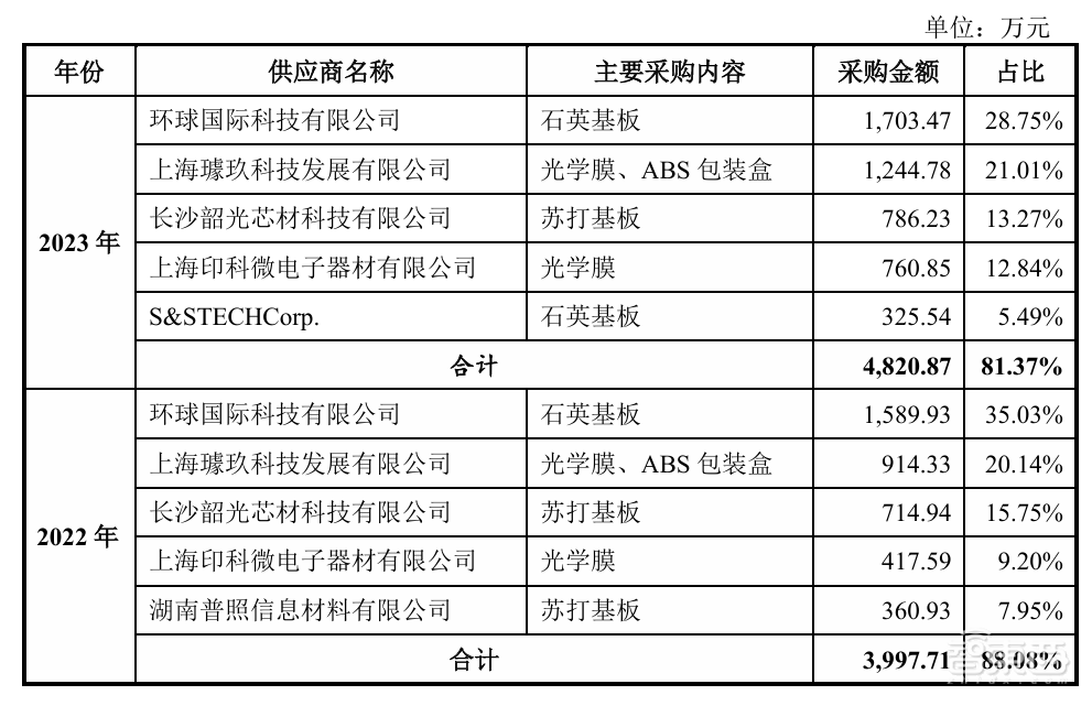 开盘暴涨121%，深圳又一芯片关键产业链公司上市，超快登陆科创板