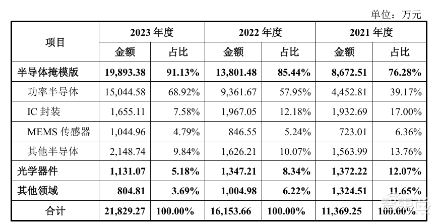 开盘暴涨121%，深圳又一芯片关键产业链公司上市，超快登陆科创板