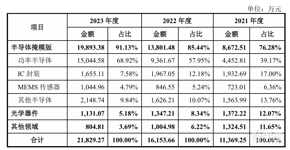 开盘暴涨121%，深圳又一芯片关键产业链公司上市，超快登陆科创板