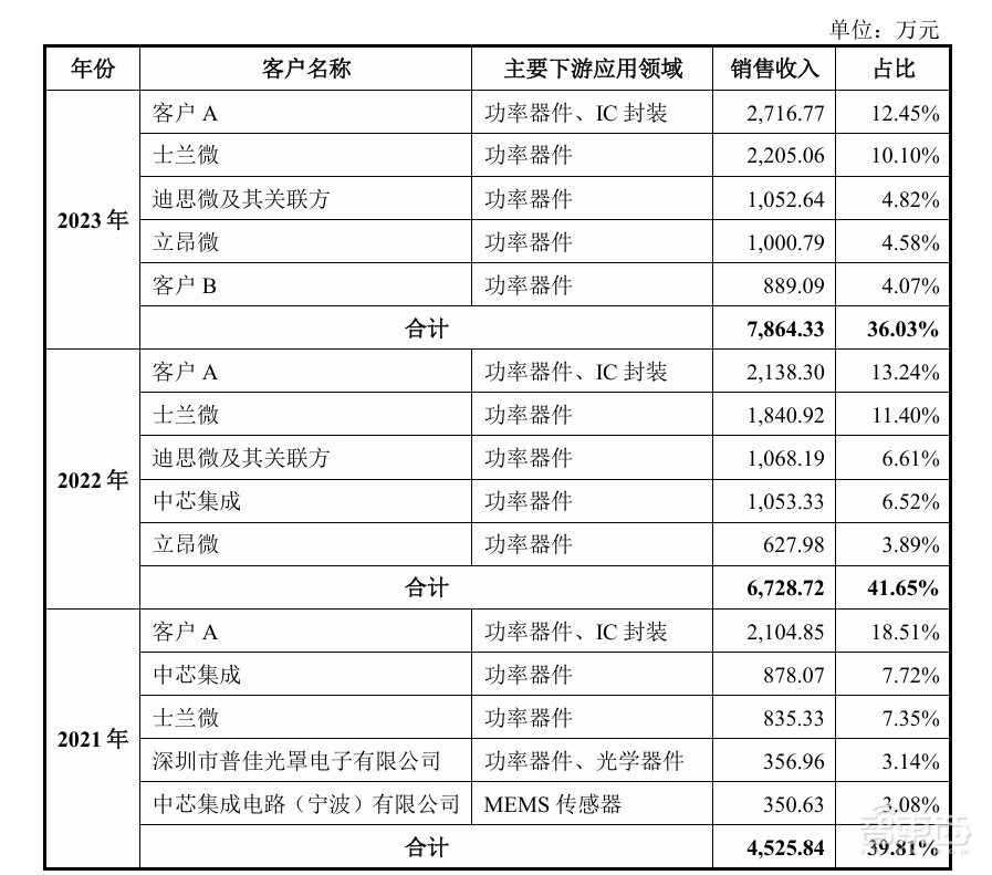 开盘暴涨121%，深圳又一芯片关键产业链公司上市，超快登陆科创板