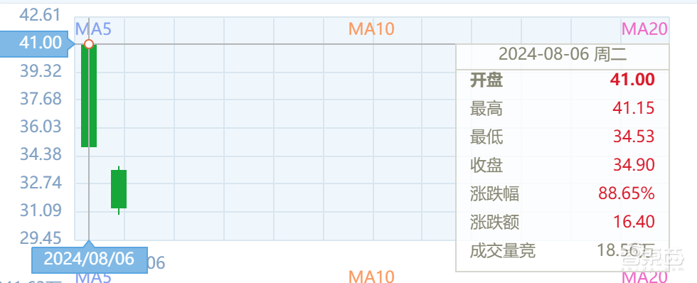 开盘暴涨121%，深圳又一芯片关键产业链公司上市，超快登陆科创板