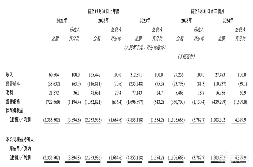 武汉跑出智能汽车AI芯片第一股！雷军李斌都投了，刚完成上亿订单