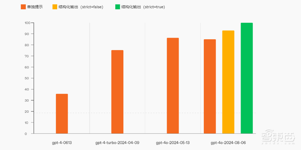 OpenAI开发者福音！ API上线结构化输出功能，新版GPT-4o响应达100%满分