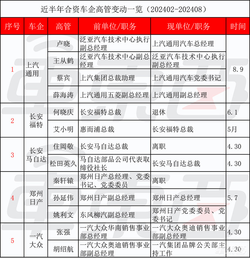 车圈高层巨震！超百位高管变动，10名CEO被换