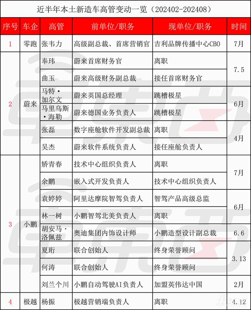 车圈高层巨震！超百位高管变动，10名CEO被换