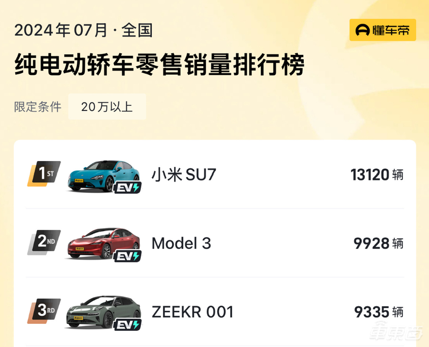 小米SU7首超特斯拉Model 3！登顶20万元以上纯电轿车销量榜首