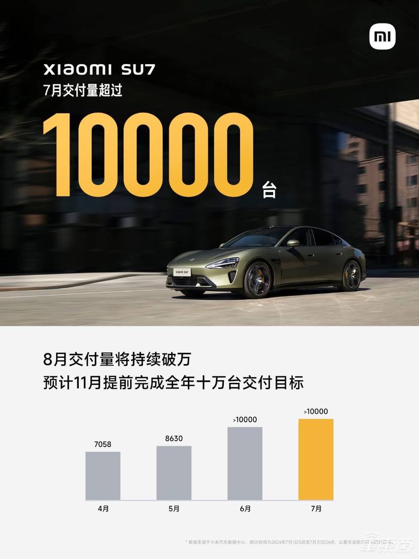 小米SU7首超特斯拉Model 3！登顶20万元以上纯电轿车销量榜首