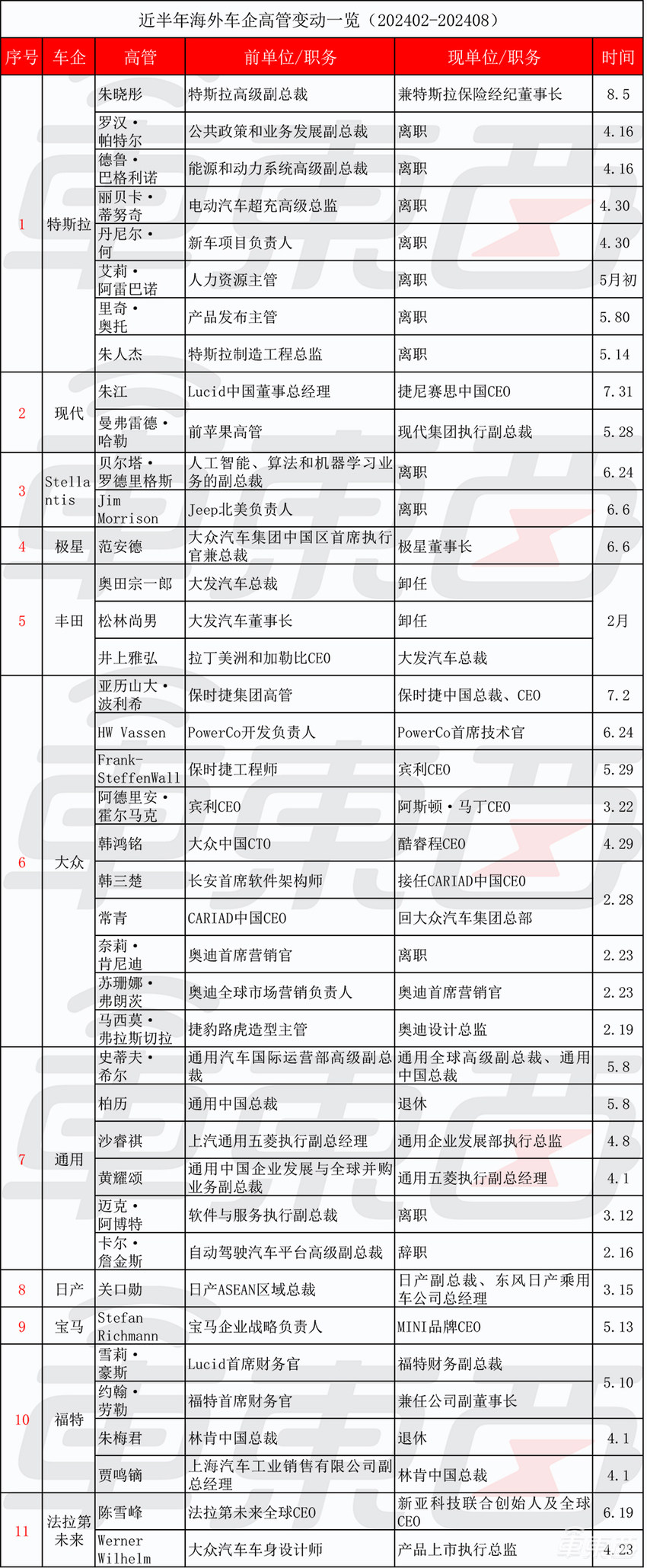 车圈高层巨震！超百位高管变动，10名CEO被换