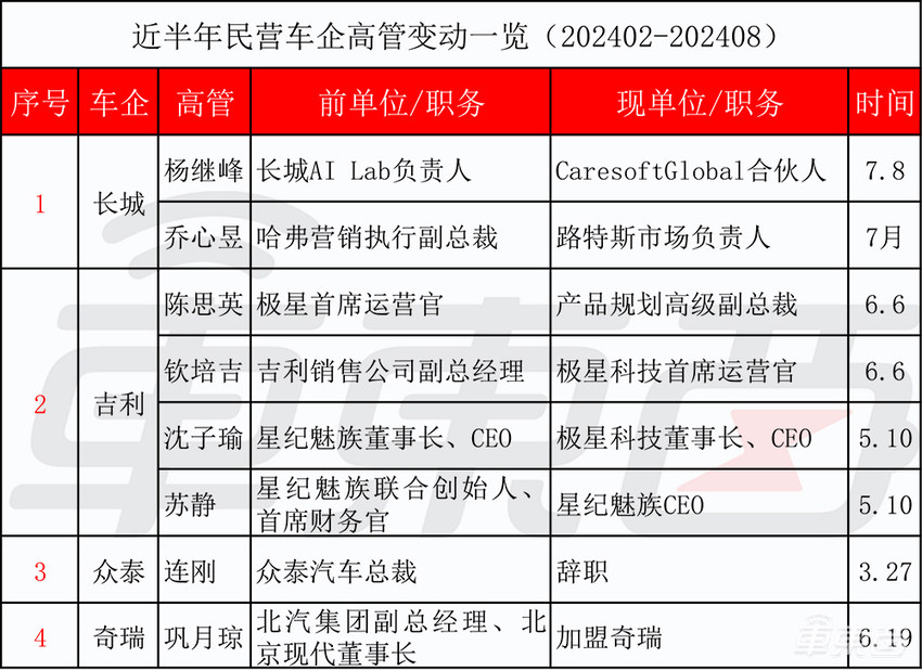 车圈高层巨震！超百位高管变动，10名CEO被换