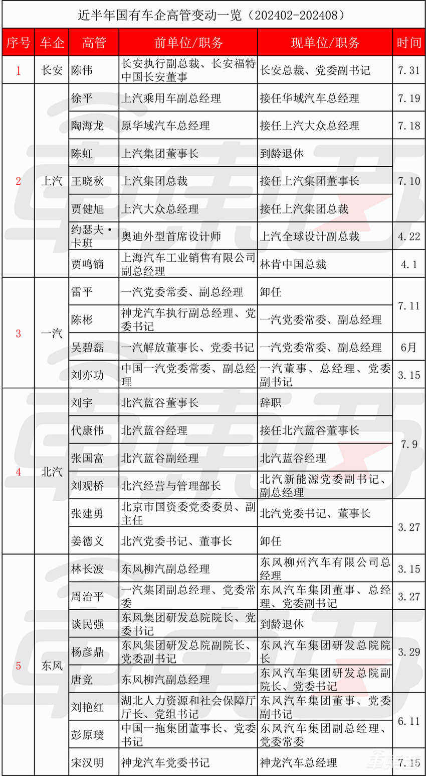 车圈高层巨震！超百位高管变动，10名CEO被换