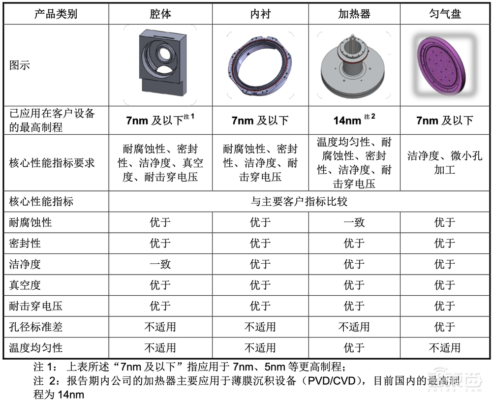 江苏半导体精密制造龙头IPO过会！落地7nm，今年收入或超10亿