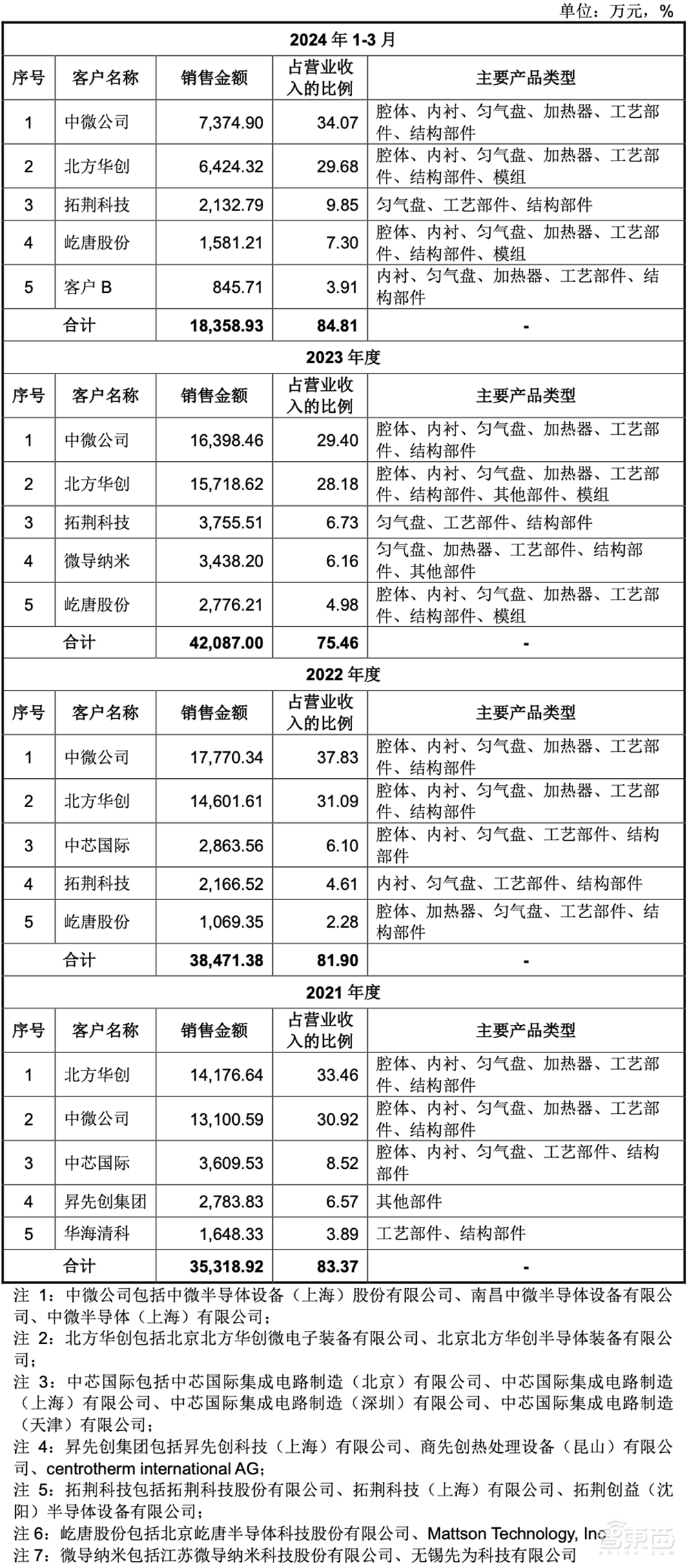 江苏半导体精密制造龙头IPO过会！落地7nm，今年收入或超10亿