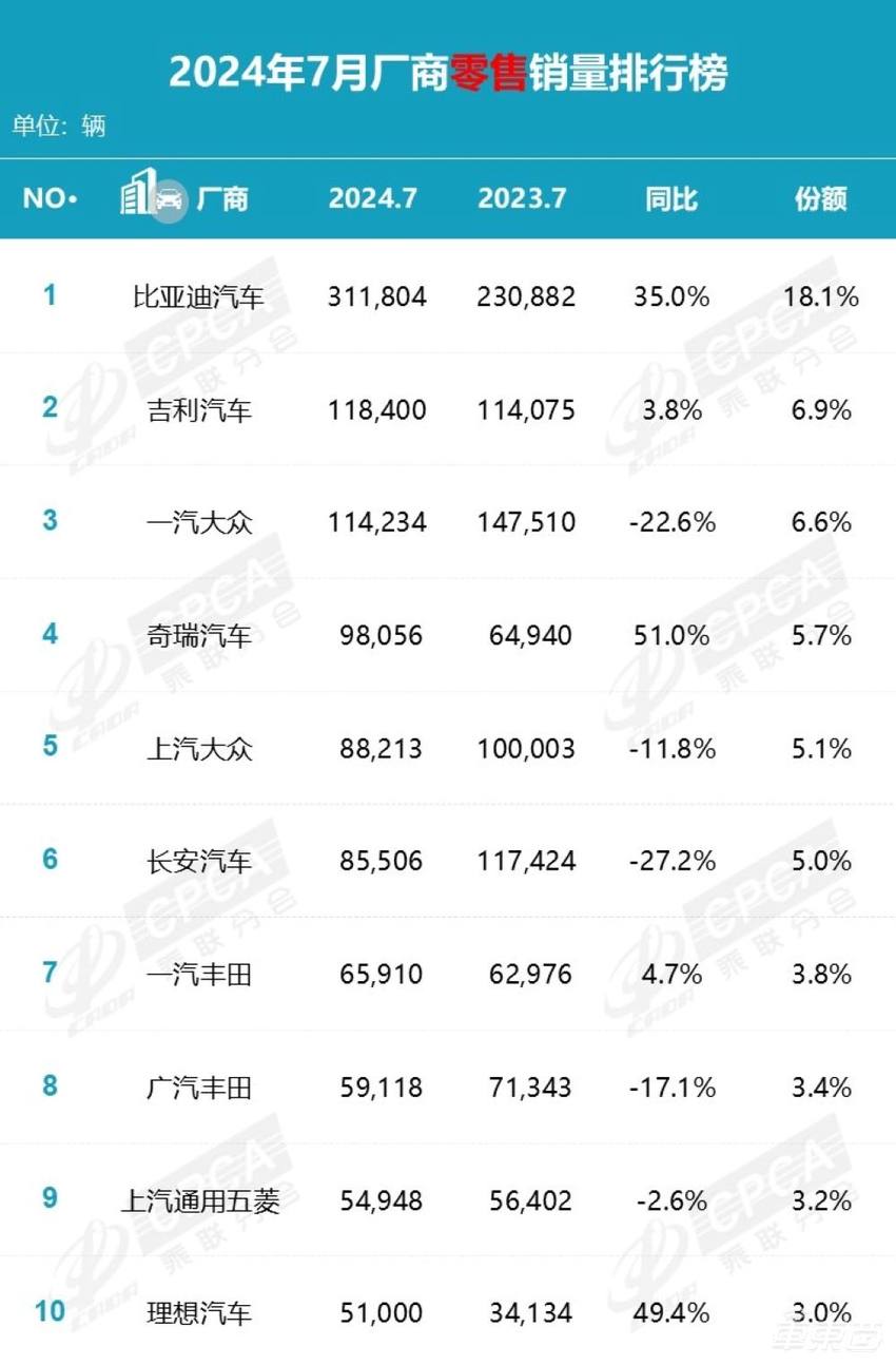 合资车企大败退！上汽通用暴跌84%，12家合资品牌仅1家销量增长