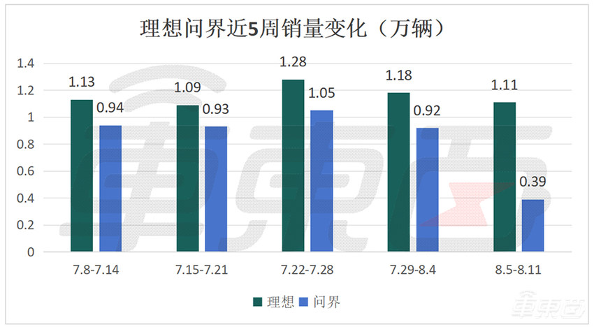 周销巨变！小米首超极氪进前四，问界莫名大降，小鹏跌出前十