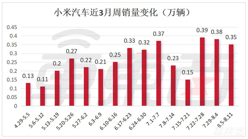 周销巨变！小米首超极氪进前四，问界莫名大降，小鹏跌出前十