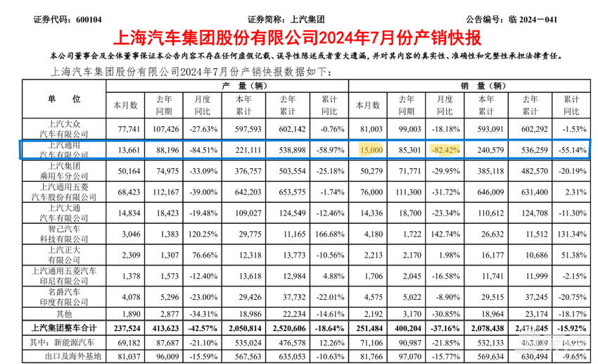 合资车企大败退！上汽通用暴跌84%，12家合资品牌仅1家销量增长