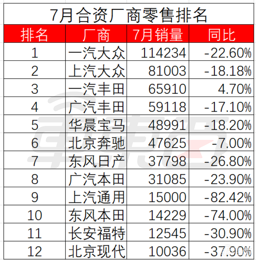 合资车企大败退！上汽通用暴跌84%，12家合资品牌仅1家销量增长