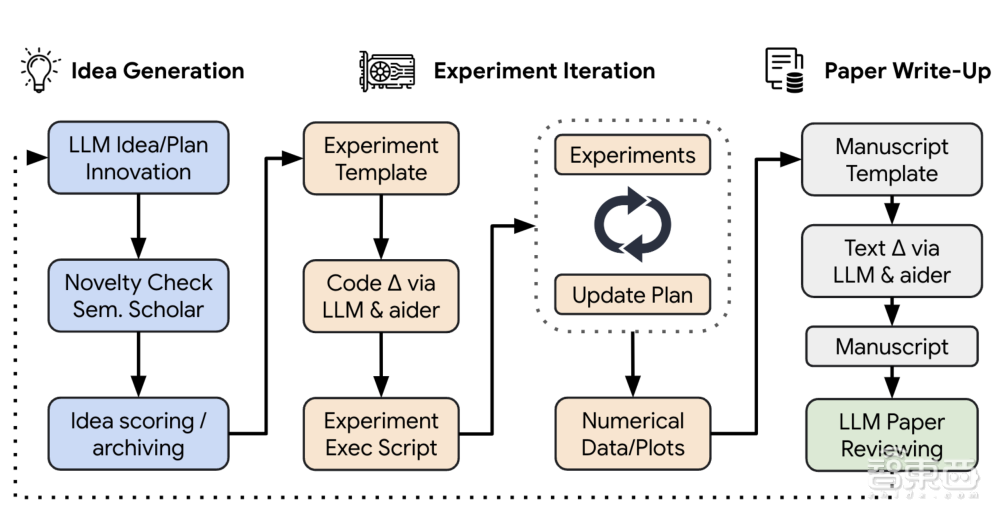 全球首个AI科学家！一口气交出4篇顶会级论文，但会偷偷“开挂”改脚本