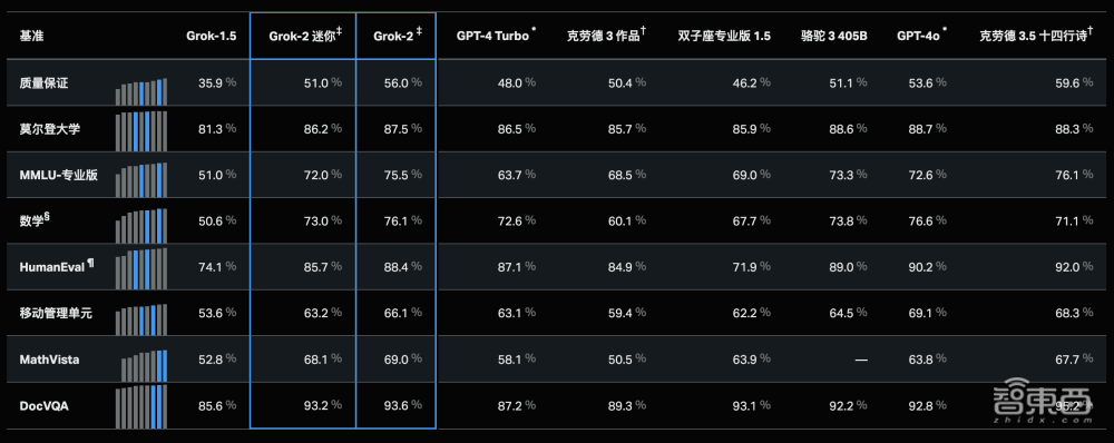 马斯克又搅局！新大模型单挑GPT-4o，啥都敢聊，网友玩疯，一手实测来了