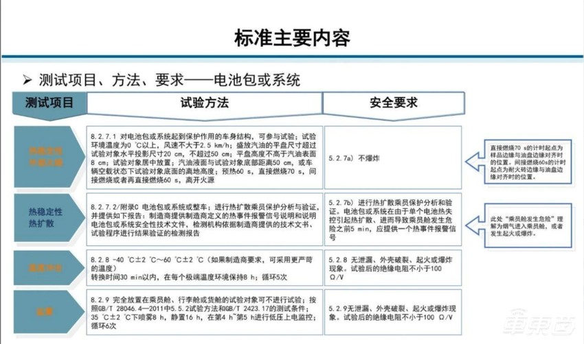 动力电池安全标准再提升，车企电池热安全技术如何发展？