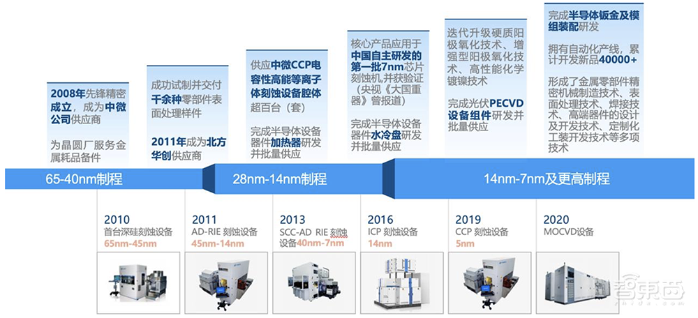 江苏半导体精密制造龙头IPO过会！落地7nm，今年收入或超10亿