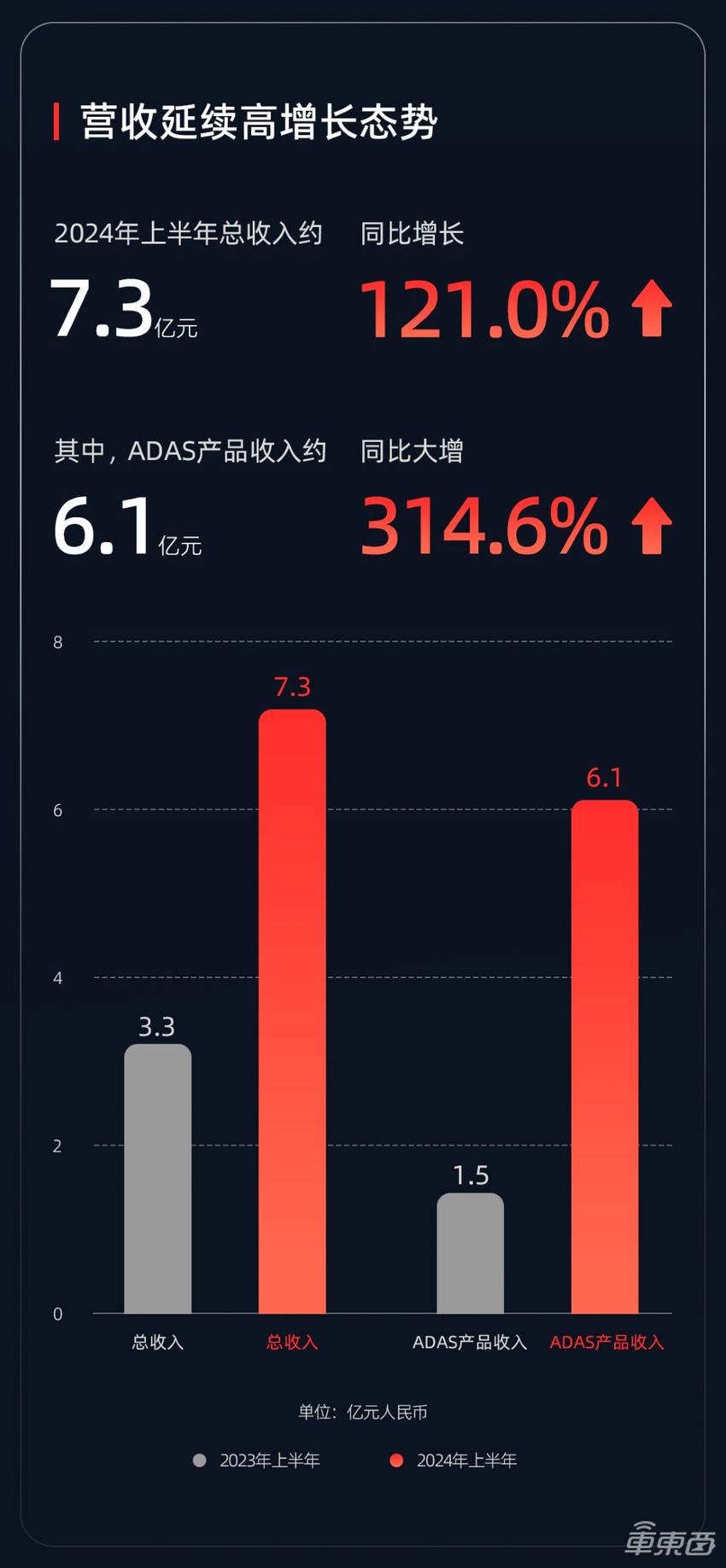 速腾聚创半年卖了24万台激光雷达，同比暴增415.7%！累计拿下22家客户订单