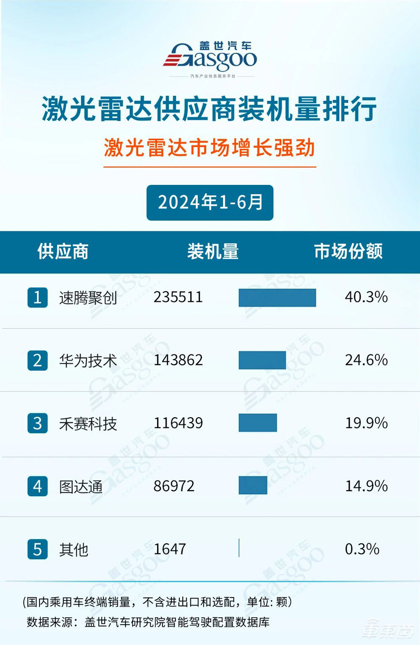 速腾聚创半年卖了24万台激光雷达，同比暴增415.7%！累计拿下22家客户订单