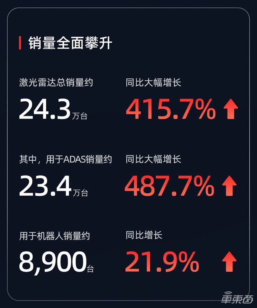 速腾聚创半年卖了24万台激光雷达，同比暴增415.7%！累计拿下22家客户订单