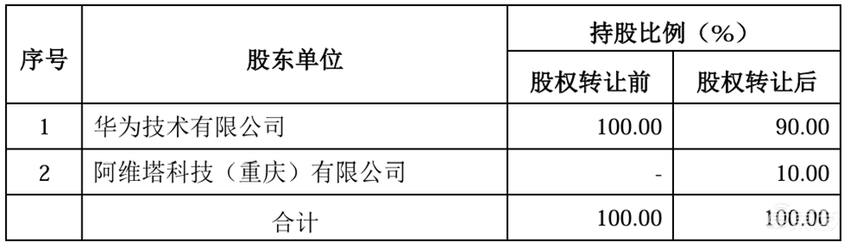 重磅！华为车BU估值超千亿，阿维塔115亿持股10%