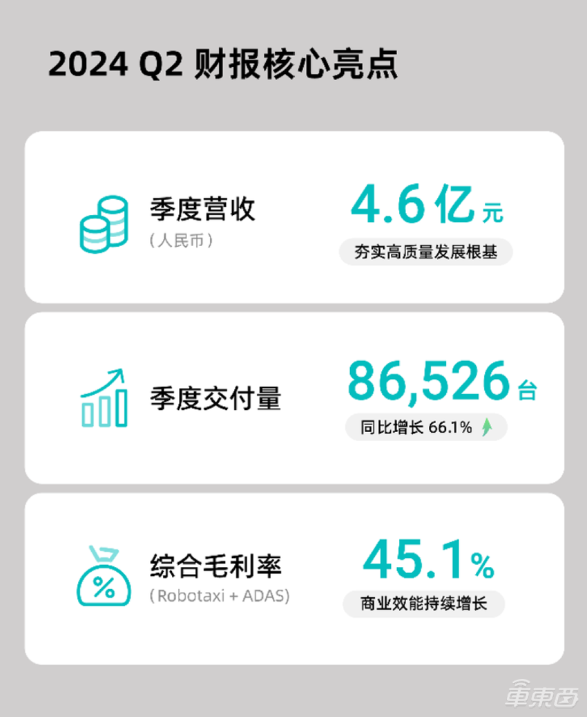 禾赛科技半年卖出14万台激光雷达,同比增长67%!累计拿下19家车企订单